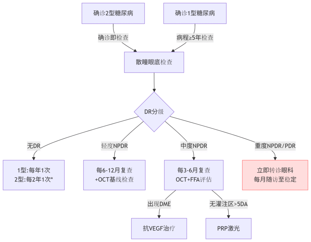糖尿病会突然视力模糊吗